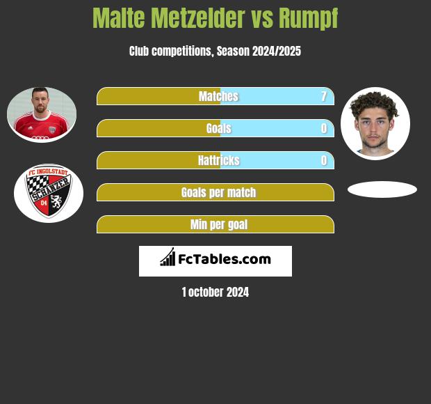 Malte Metzelder vs Rumpf h2h player stats