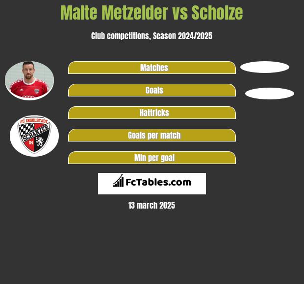 Malte Metzelder vs Scholze h2h player stats