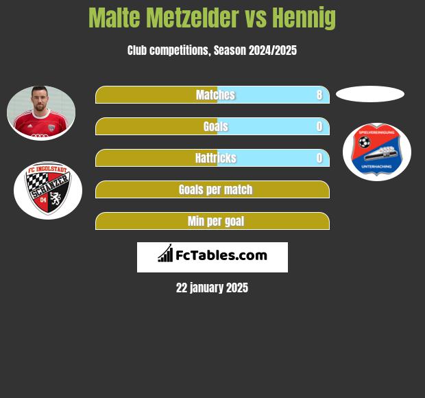 Malte Metzelder vs Hennig h2h player stats