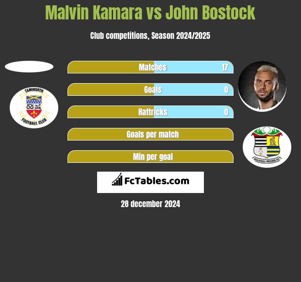 Malvin Kamara vs John Bostock h2h player stats