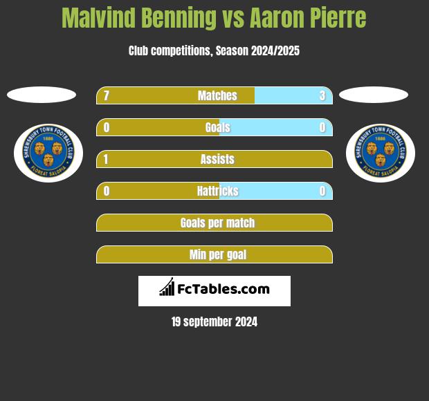 Malvind Benning vs Aaron Pierre h2h player stats