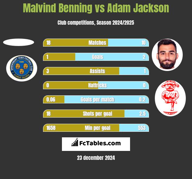 Malvind Benning vs Adam Jackson h2h player stats