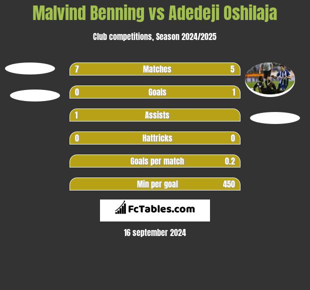 Malvind Benning vs Adedeji Oshilaja h2h player stats