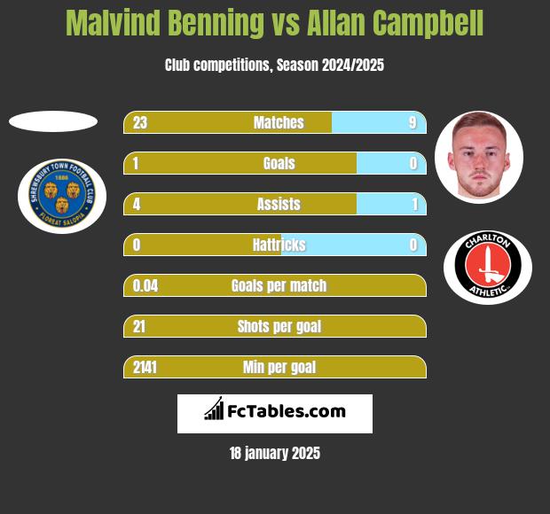 Malvind Benning vs Allan Campbell h2h player stats