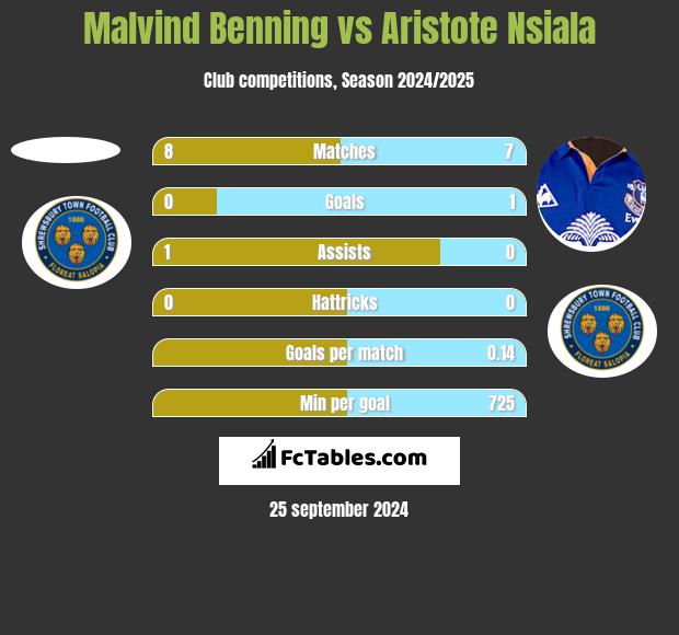 Malvind Benning vs Aristote Nsiala h2h player stats