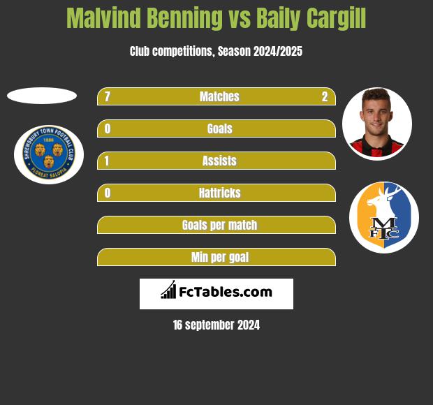 Malvind Benning vs Baily Cargill h2h player stats