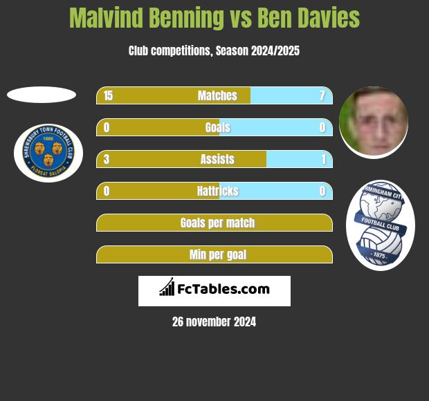 Malvind Benning vs Ben Davies h2h player stats