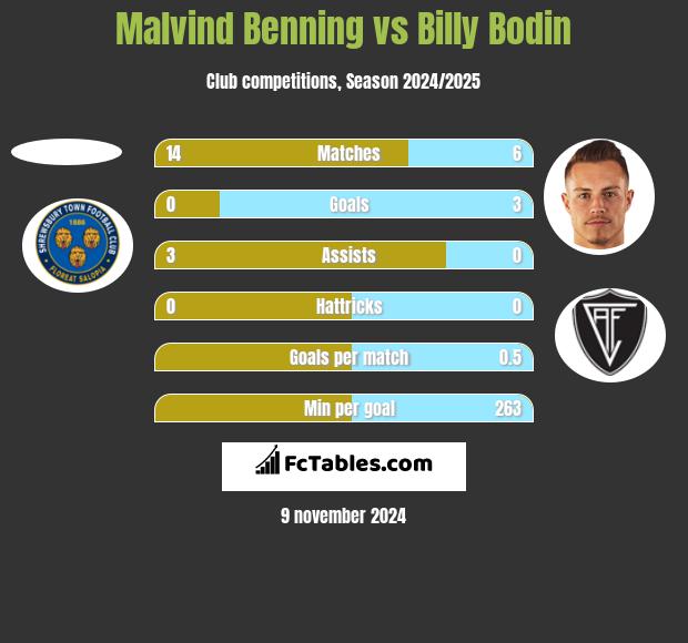 Malvind Benning vs Billy Bodin h2h player stats