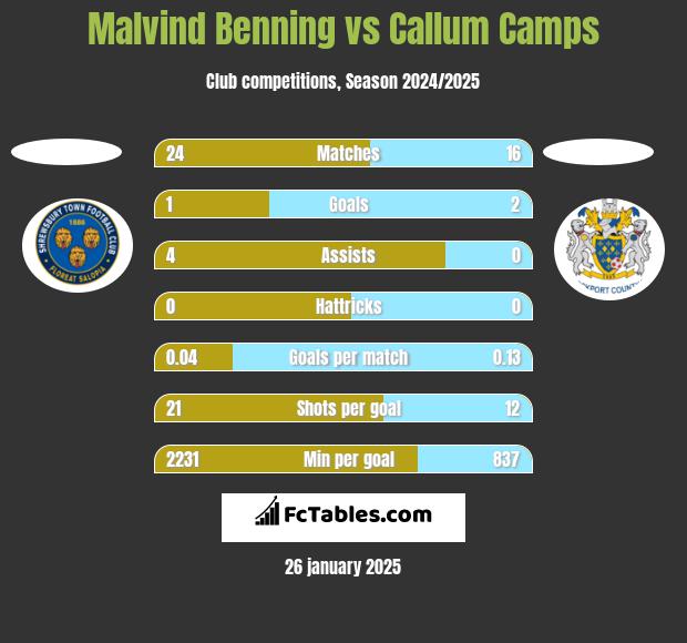 Malvind Benning vs Callum Camps h2h player stats