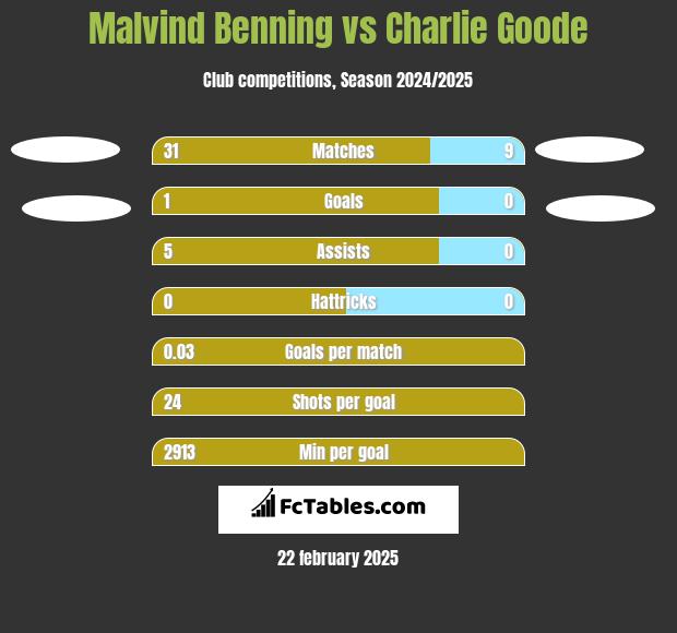 Malvind Benning vs Charlie Goode h2h player stats