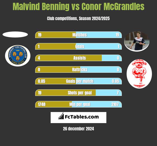 Malvind Benning vs Conor McGrandles h2h player stats