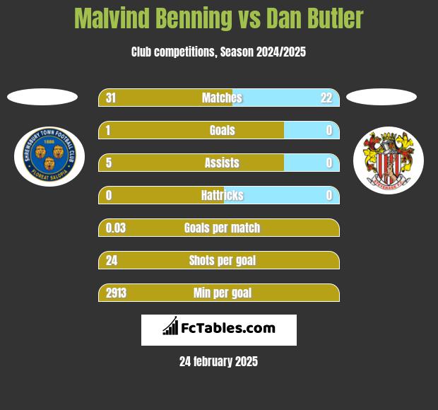 Malvind Benning vs Dan Butler h2h player stats