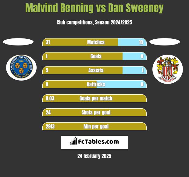 Malvind Benning vs Dan Sweeney h2h player stats