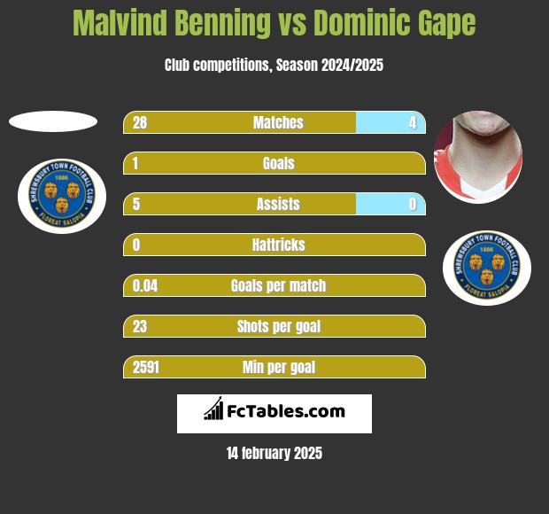 Malvind Benning vs Dominic Gape h2h player stats