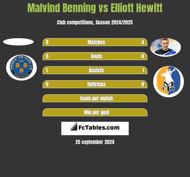 Malvind Benning vs Elliott Hewitt h2h player stats