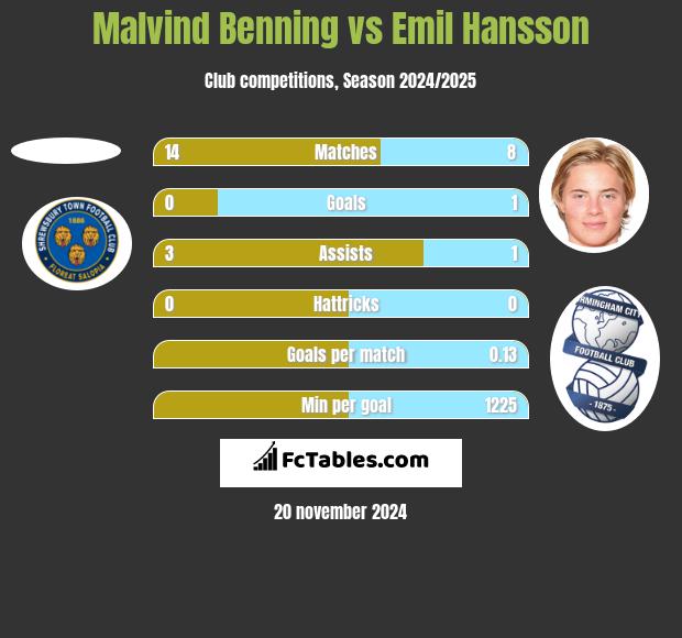 Malvind Benning vs Emil Hansson h2h player stats