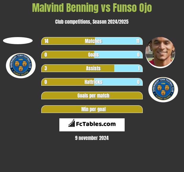 Malvind Benning vs Funso Ojo h2h player stats