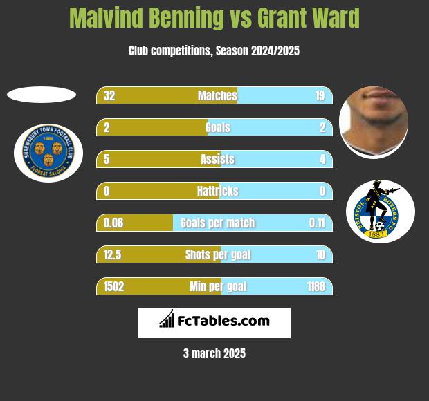 Malvind Benning vs Grant Ward h2h player stats