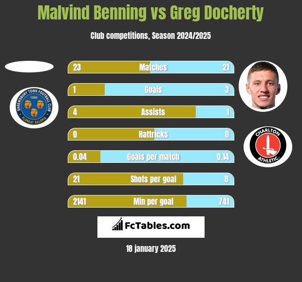 Malvind Benning vs Greg Docherty h2h player stats