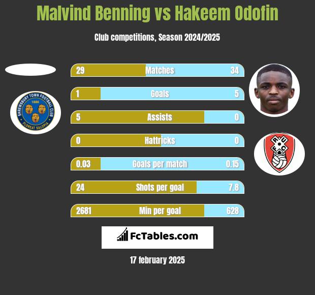 Malvind Benning vs Hakeem Odofin h2h player stats