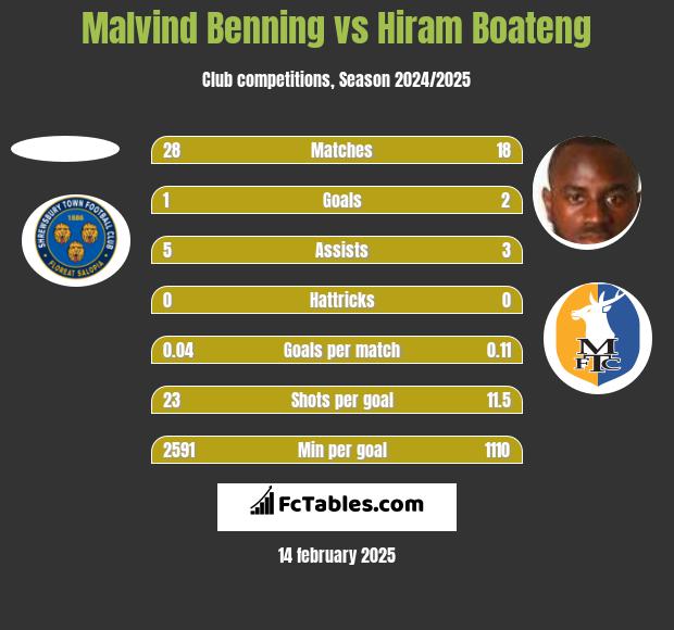 Malvind Benning vs Hiram Boateng h2h player stats