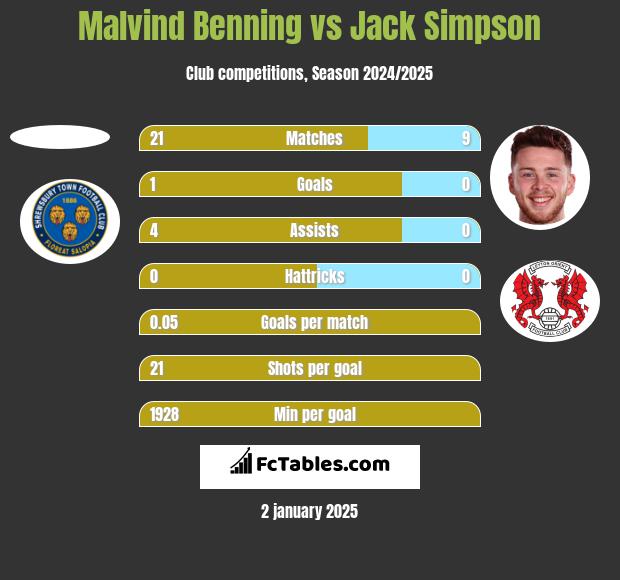 Malvind Benning vs Jack Simpson h2h player stats