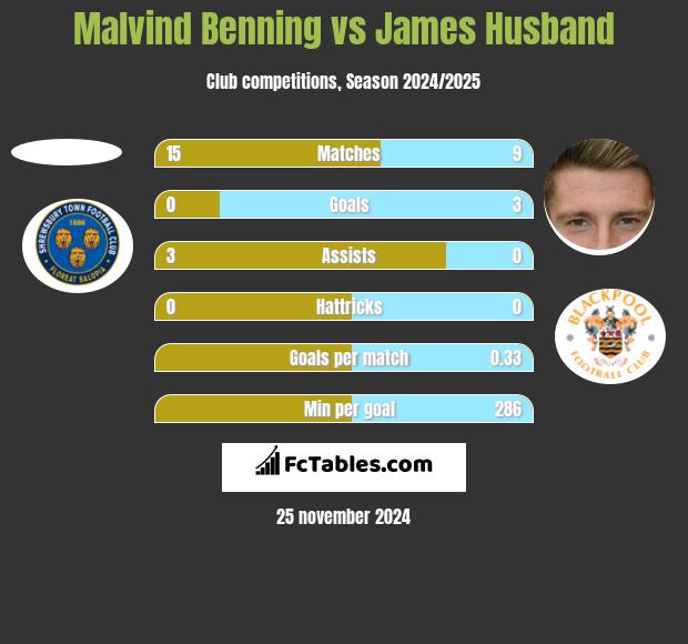 Malvind Benning vs James Husband h2h player stats