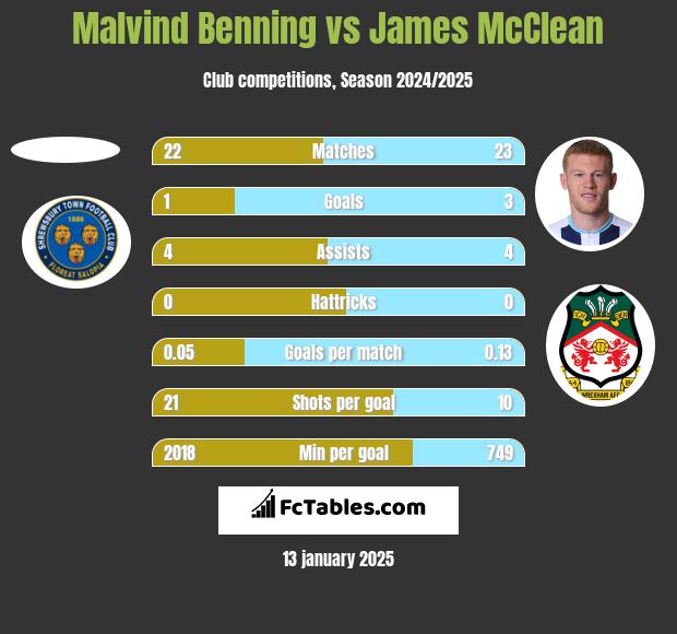 Malvind Benning vs James McClean h2h player stats