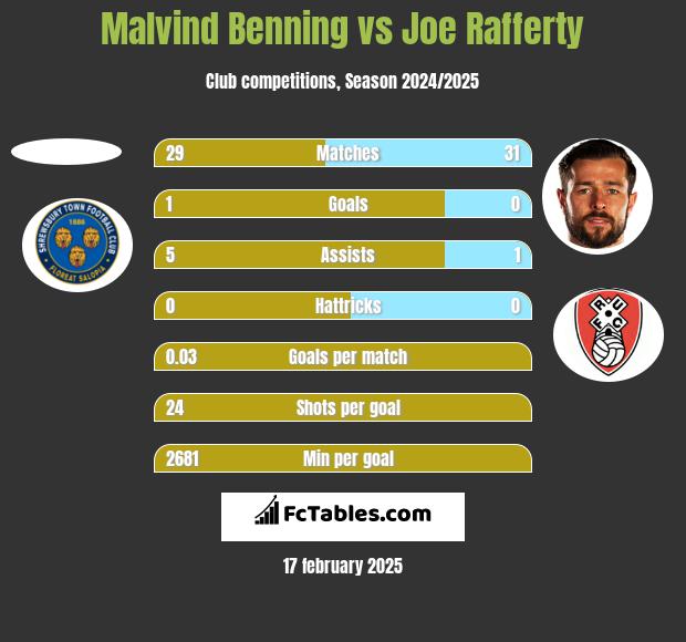 Malvind Benning vs Joe Rafferty h2h player stats