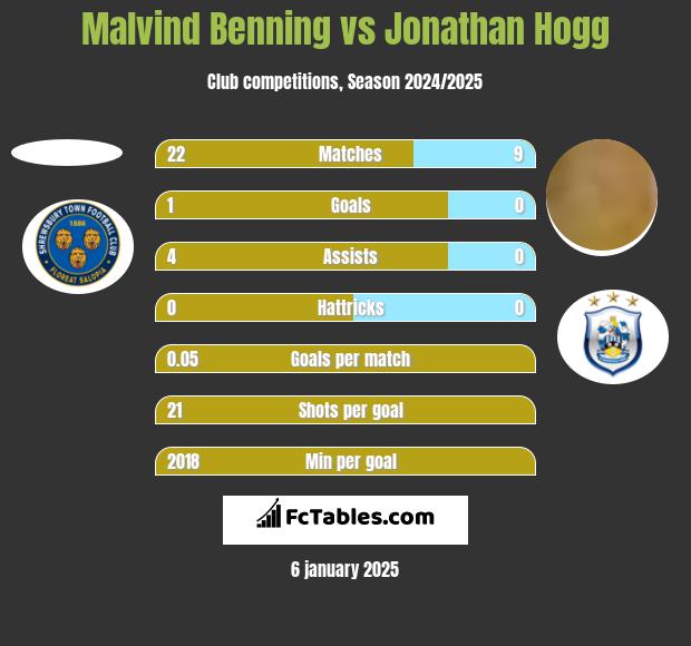 Malvind Benning vs Jonathan Hogg h2h player stats