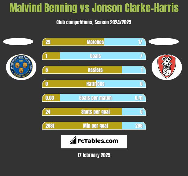 Malvind Benning vs Jonson Clarke-Harris h2h player stats