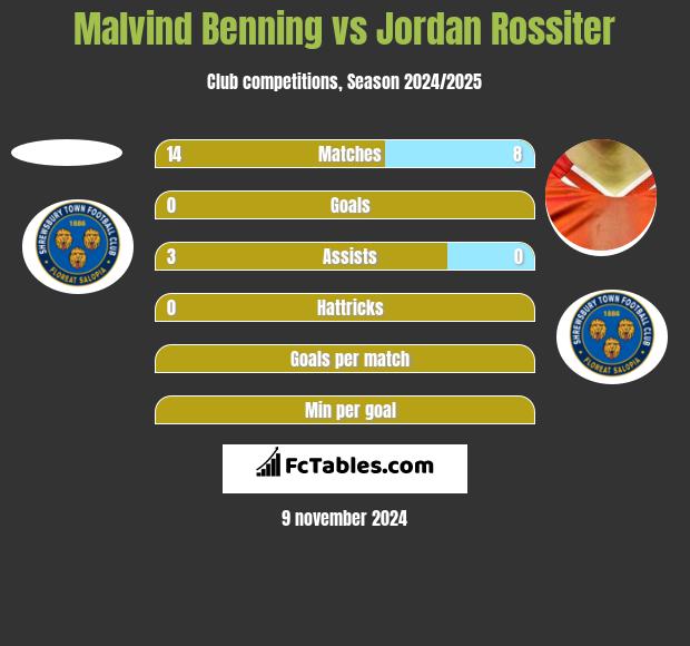 Malvind Benning vs Jordan Rossiter h2h player stats