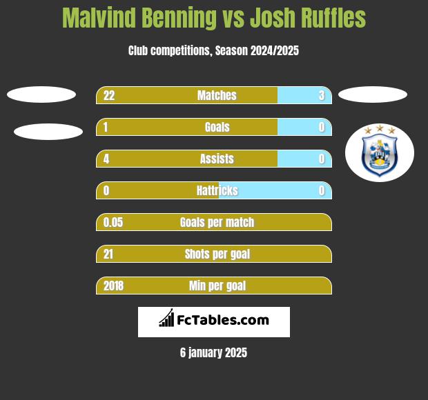 Malvind Benning vs Josh Ruffles h2h player stats