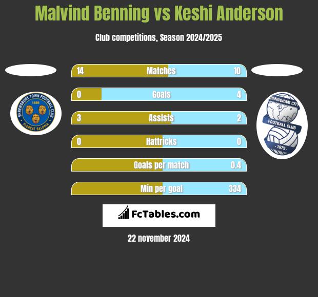 Malvind Benning vs Keshi Anderson h2h player stats