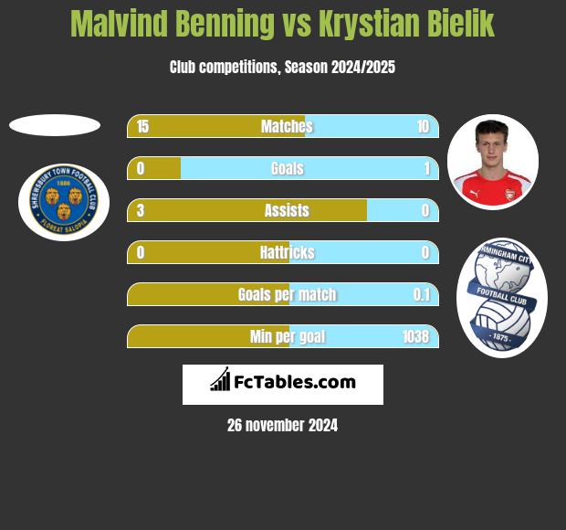 Malvind Benning vs Krystian Bielik h2h player stats