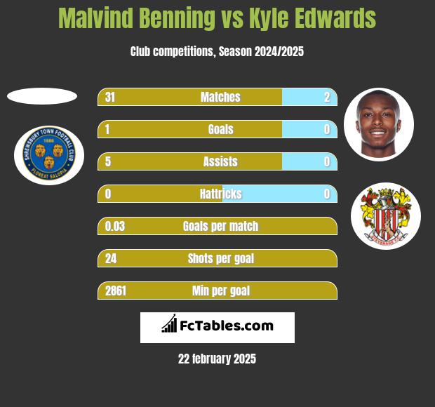 Malvind Benning vs Kyle Edwards h2h player stats