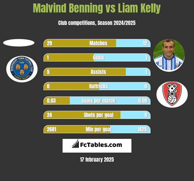 Malvind Benning vs Liam Kelly h2h player stats