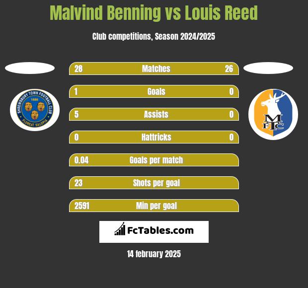 Malvind Benning vs Louis Reed h2h player stats