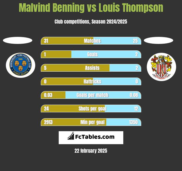 Malvind Benning vs Louis Thompson h2h player stats