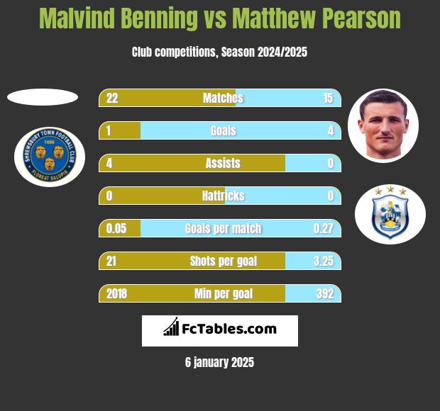 Malvind Benning vs Matthew Pearson h2h player stats