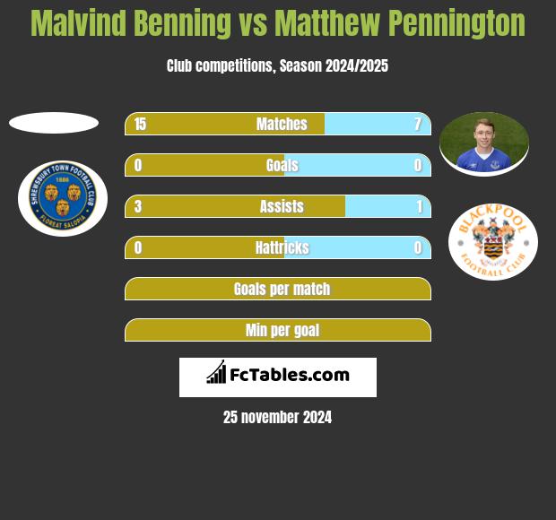 Malvind Benning vs Matthew Pennington h2h player stats