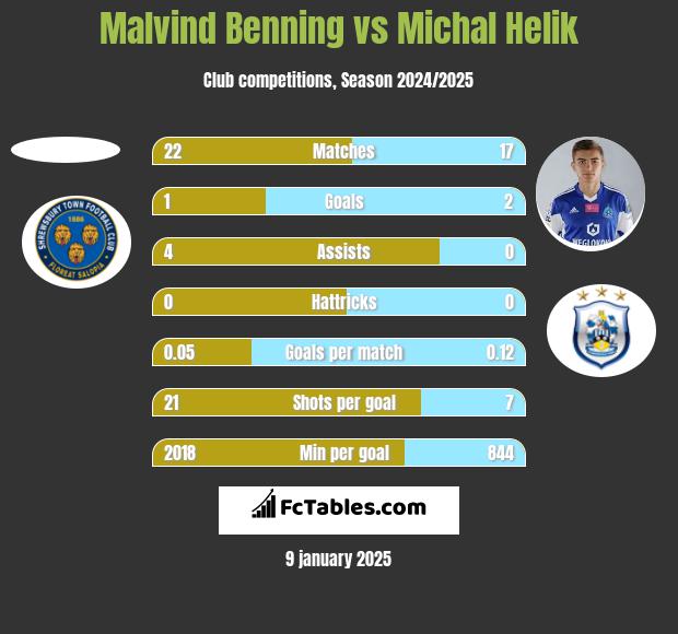 Malvind Benning vs Michał Helik h2h player stats