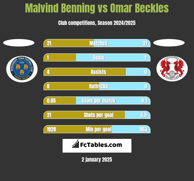 Malvind Benning vs Omar Beckles h2h player stats