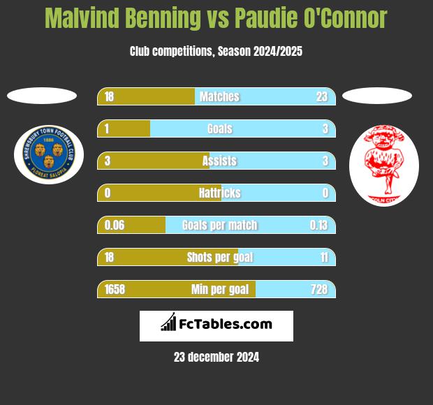 Malvind Benning vs Paudie O'Connor h2h player stats