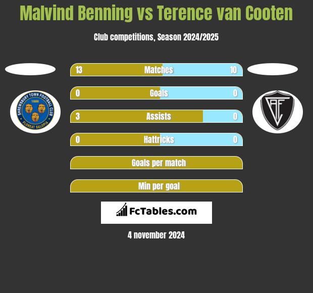 Malvind Benning vs Terence van Cooten h2h player stats