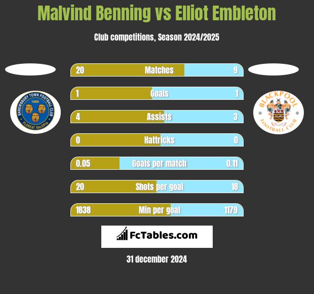 Malvind Benning vs Elliot Embleton h2h player stats