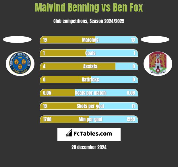 Malvind Benning vs Ben Fox h2h player stats