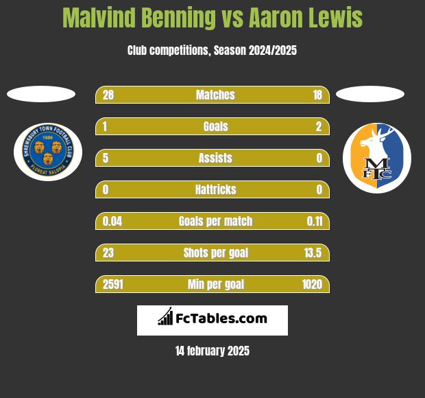 Malvind Benning vs Aaron Lewis h2h player stats