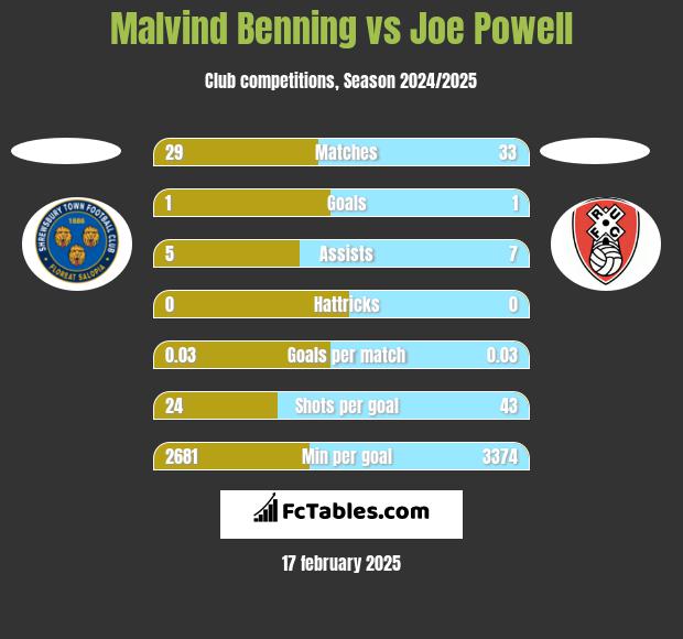 Malvind Benning vs Joe Powell h2h player stats