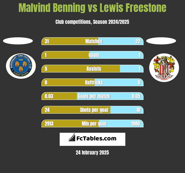 Malvind Benning vs Lewis Freestone h2h player stats